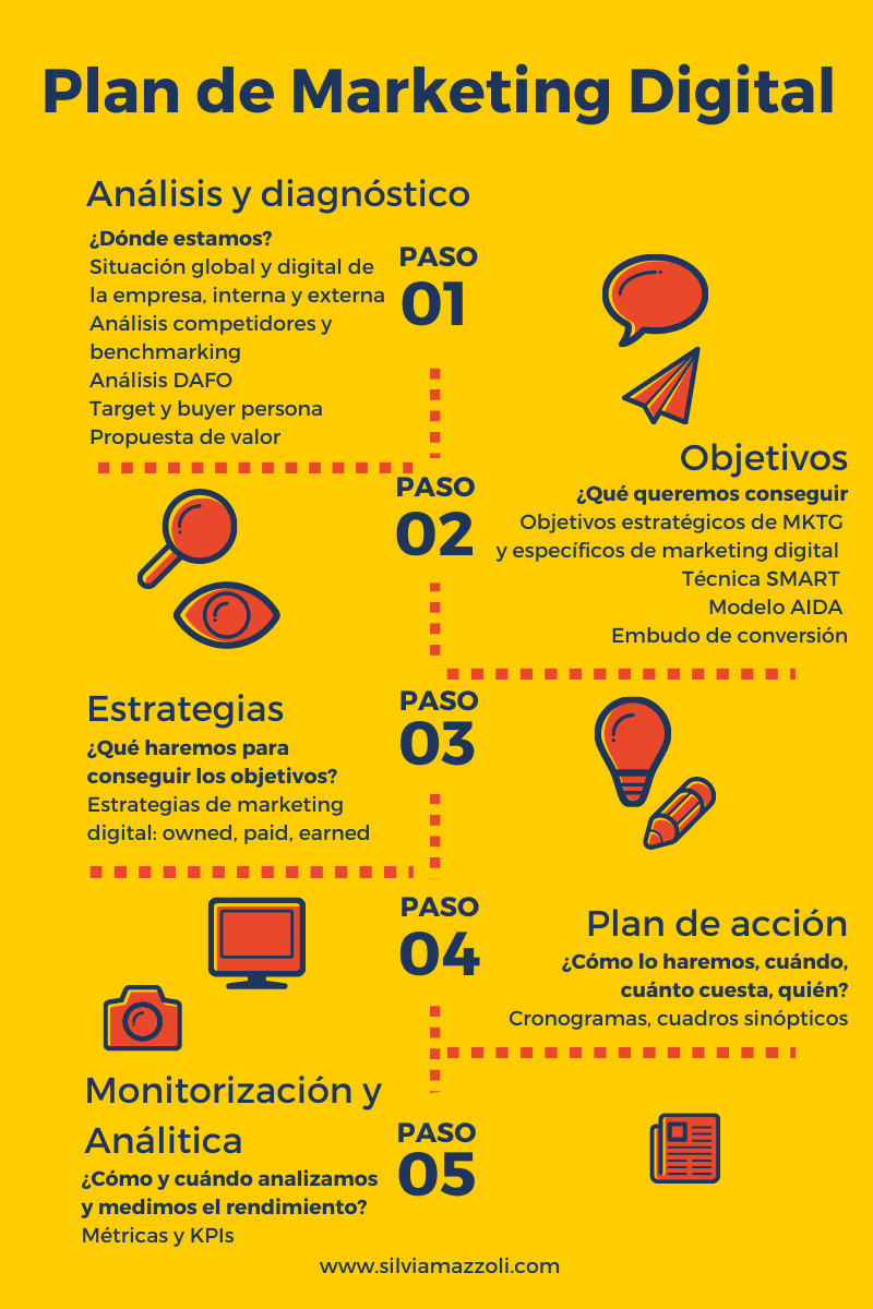 Una guía paso a paso para estructurar un plan de marketing digital